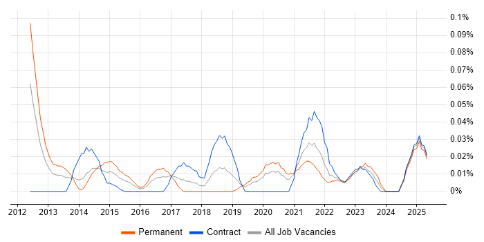 Job vacancy trend for Ruckus Wireless in Central London Job vacancy trend for Ruckus Wireless in Central London