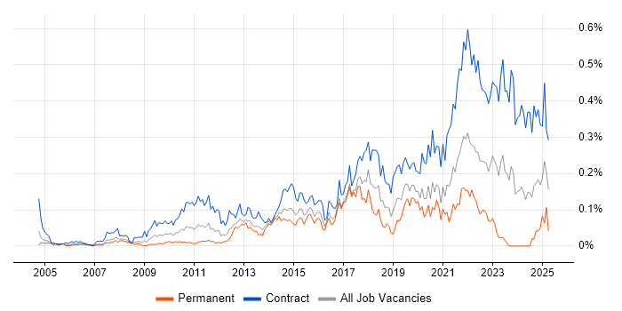 Job vacancy trend for Runbook in Central London Job vacancy trend for Runbook in Central London