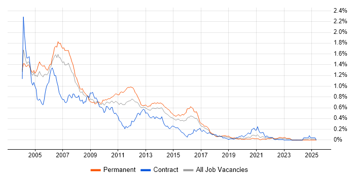 Job vacancy trend for RUP in Central London Job vacancy trend for RUP in Central London