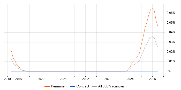 Job vacancy trend for Rust Engineer in Central London Job vacancy trend for Rust Engineer in Central London