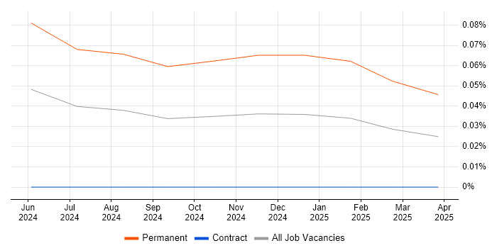 Job vacancy trend for Rust Software Engineer in Central London Job vacancy trend for Rust Software Engineer in Central London