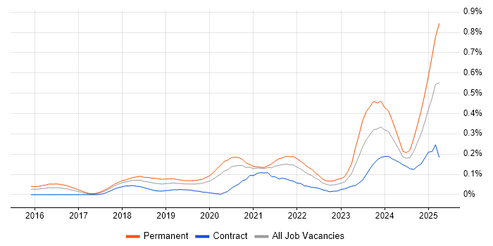 Job vacancy trend for Rust in Central London Job vacancy trend for Rust in Central London