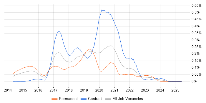 Job vacancy trend for RxJava in Central London Job vacancy trend for RxJava in Central London