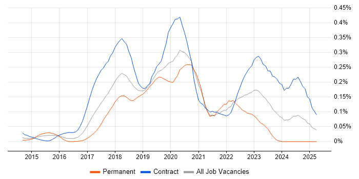 Job vacancy trend for RxJS in Central London Job vacancy trend for RxJS in Central London