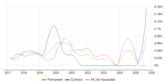 RxSwift job vacancy trend in Central London RxSwift job vacancy trend in Central London