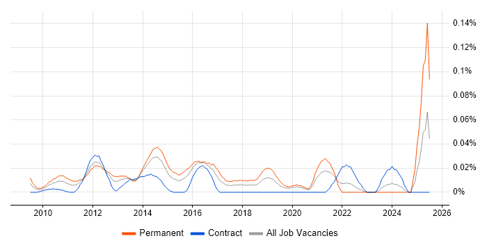 Job vacancy trend for SaaS Analyst in Central London