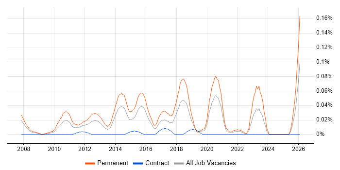 SaaS Consultant job vacancy trend in Central London