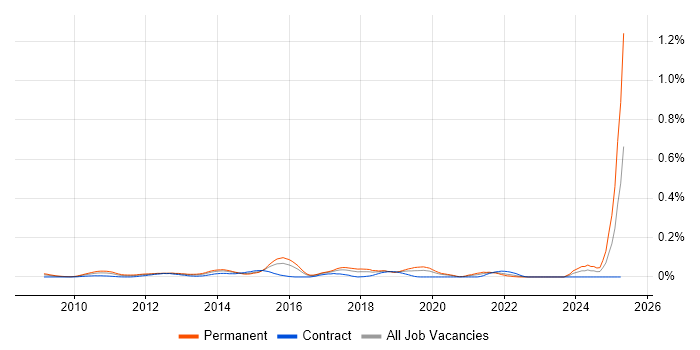 Job vacancy trend for SaaS Developer in Central London Job vacancy trend for SaaS Developer in Central London