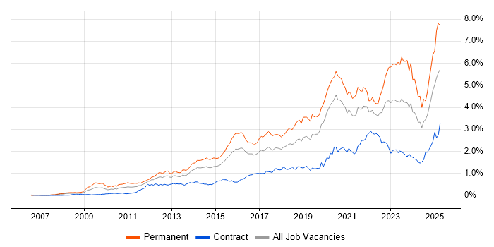 Job vacancy trend for SaaS in Central London Job vacancy trend for SaaS in Central London