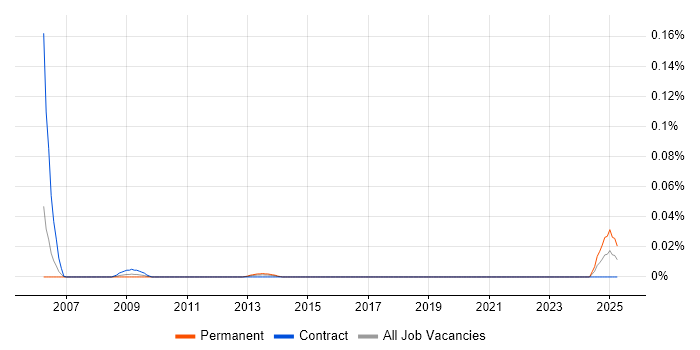 Job vacancy trend for Safety Engineer in Central London Job vacancy trend for Safety Engineer in Central London