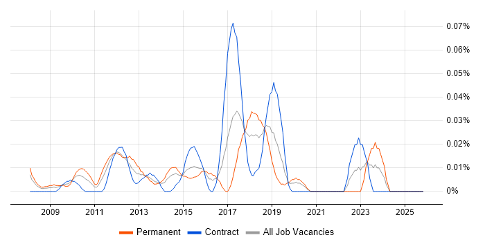 Sage 200 job vacancy trend in Central London