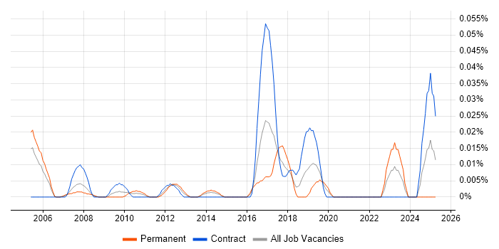 Job vacancy trend for Sage Developer in Central London Job vacancy trend for Sage Developer in Central London