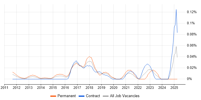 Job vacancy trend for Sage X3 in Central London Job vacancy trend for Sage X3 in Central London