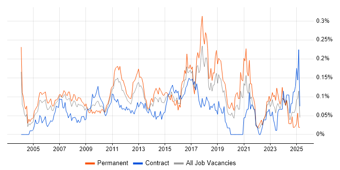 Job vacancy trend for Sage in Central London Job vacancy trend for Sage in Central London
