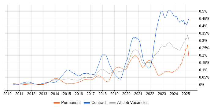 Job vacancy trend for SailPoint in Central London