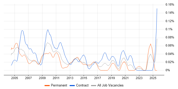 Job vacancy trend for Sales Analyst in Central London Job vacancy trend for Sales Analyst in Central London