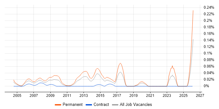 Sales Business Development Manager job vacancy trend in Central London
