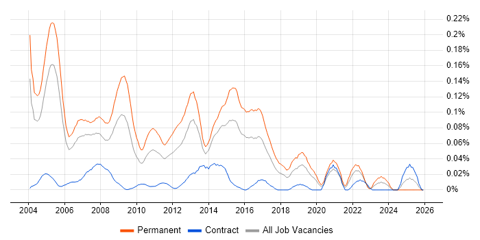 Sales Consultant job vacancy trend in Central London