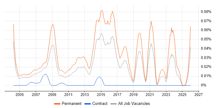 Sales Director job vacancy trend in Central London