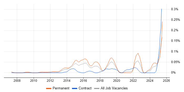 Job vacancy trend for Sales Enablement in Central London