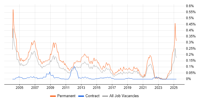 Job vacancy trend for Sales Executive in Central London Job vacancy trend for Sales Executive in Central London