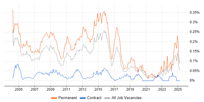 Job vacancy trend for Sales Manager in Central London Job vacancy trend for Sales Manager in Central London