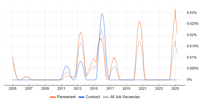 Job vacancy trend for Sales Solutions Architect in Central London Job vacancy trend for Sales Solutions Architect in Central London