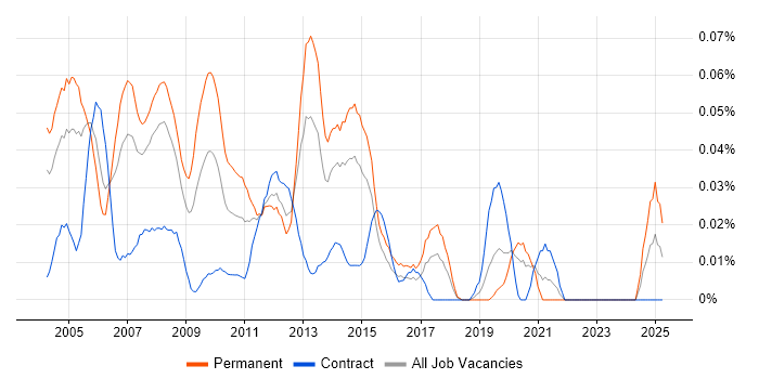 Job vacancy trend for Sales Support in Central London Job vacancy trend for Sales Support in Central London