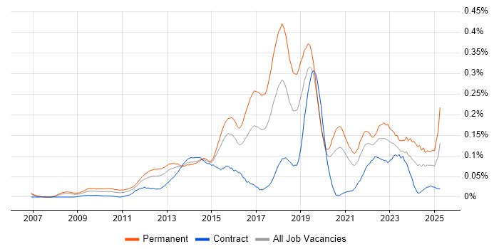 Job vacancy trend for Salesforce Administrator in Central London Job vacancy trend for Salesforce Administrator in Central London