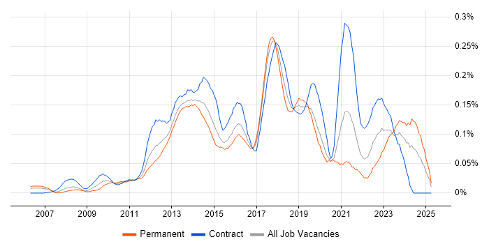 Job vacancy trend for Salesforce Analyst in Central London Job vacancy trend for Salesforce Analyst in Central London
