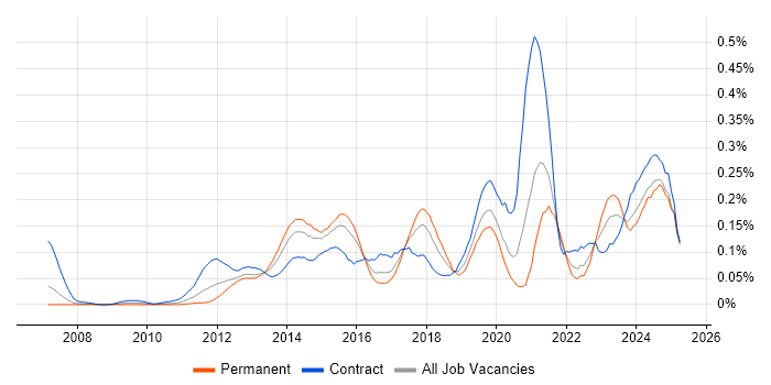 Job vacancy trend for Salesforce Architect in Central London