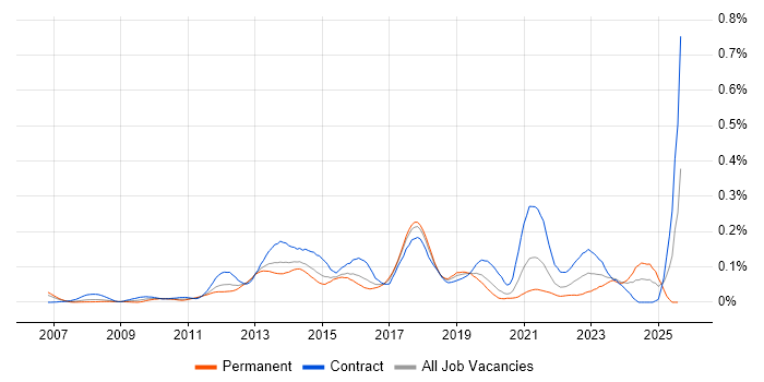 Job vacancy trend for Salesforce Business Analyst in Central London Job vacancy trend for Salesforce Business Analyst in Central London