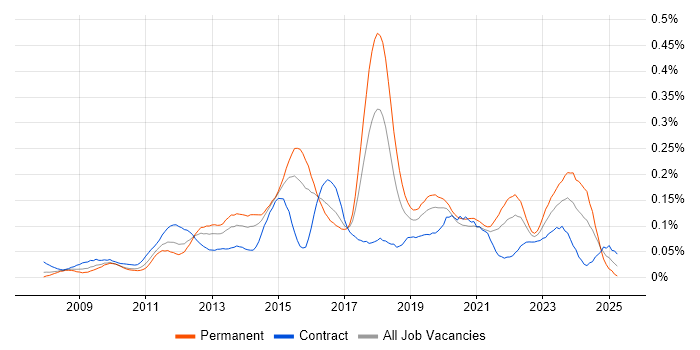 Job vacancy trend for Salesforce Consultant in Central London Job vacancy trend for Salesforce Consultant in Central London