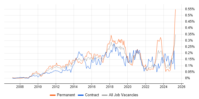 Job vacancy trend for Salesforce CRM in Central London Job vacancy trend for Salesforce CRM in Central London