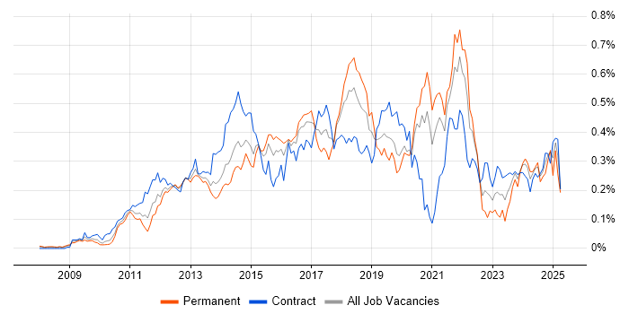 Job vacancy trend for Salesforce Developer in Central London