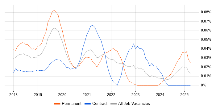 Job vacancy trend for Salesforce Einstein in Central London Job vacancy trend for Salesforce Einstein in Central London