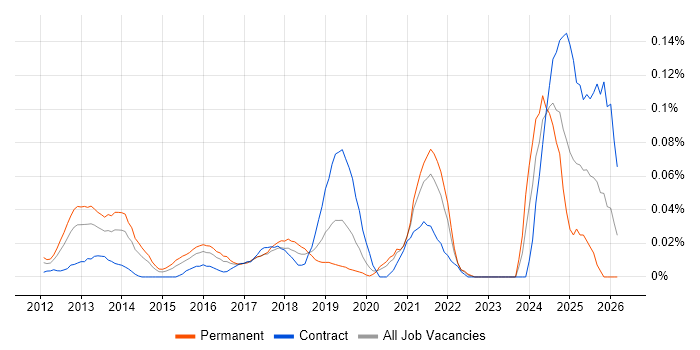 Salesforce Engineer job vacancy trend in Central London