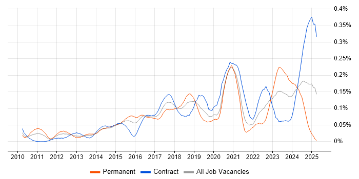 Job vacancy trend for Salesforce Marketing Cloud in Central London Job vacancy trend for Salesforce Marketing Cloud in Central London