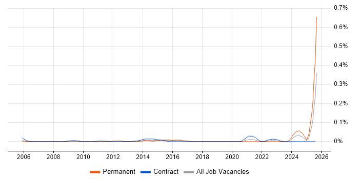 Job vacancy trend for Salesforce Programme Manager in Central London