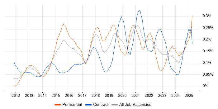 Job vacancy trend for Salesforce Sales Cloud in Central London