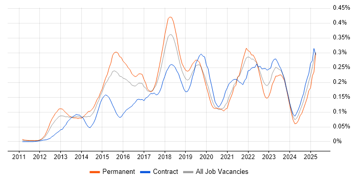 Job vacancy trend for Salesforce Service Cloud in Central London Job vacancy trend for Salesforce Service Cloud in Central London