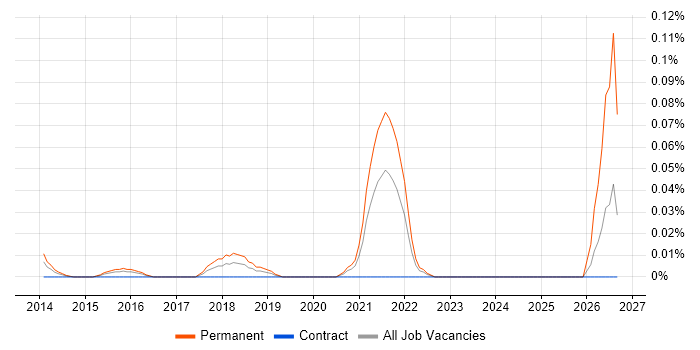 Salesforce Software Engineer job vacancy trend in Central London