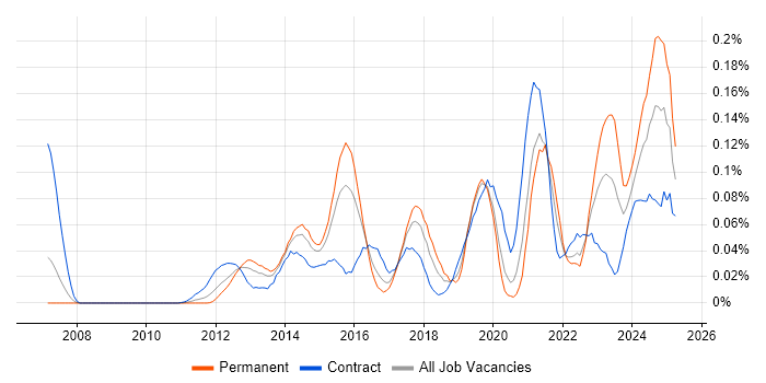 Job vacancy trend for Salesforce Solution Architect in Central London Job vacancy trend for Salesforce Solution Architect in Central London