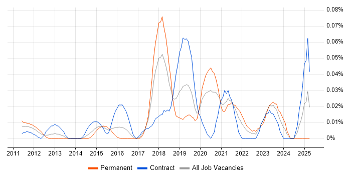 Job vacancy trend for Salesforce Technical Leader in Central London Job vacancy trend for Salesforce Technical Leader in Central London