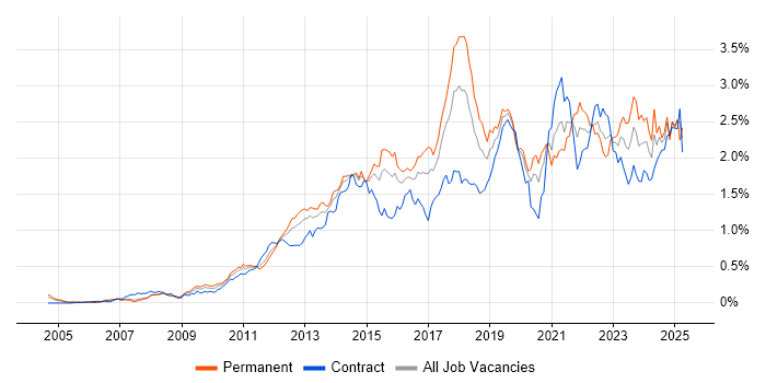 Job vacancy trend for Salesforce in Central London Job vacancy trend for Salesforce in Central London