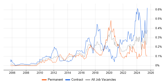 Job vacancy trend for SAML in Central London