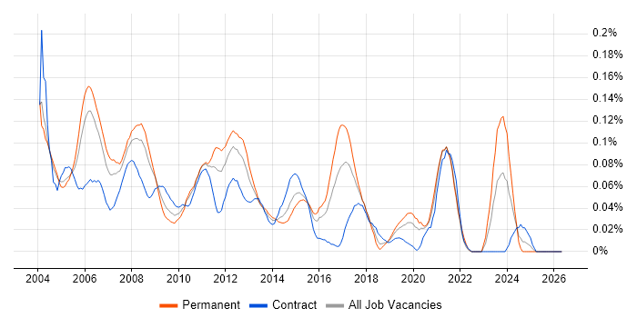 SAN Engineer job vacancy trend in Central London