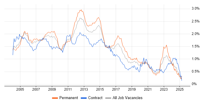 Job vacancy trend for SAN in Central London Job vacancy trend for SAN in Central London