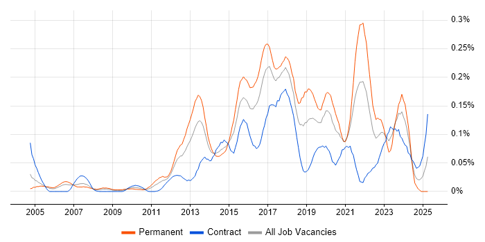Job vacancy trend for SANS in Central London Job vacancy trend for SANS in Central London