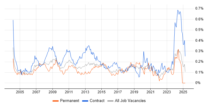 Job vacancy trend for SAP Analyst in Central London Job vacancy trend for SAP Analyst in Central London